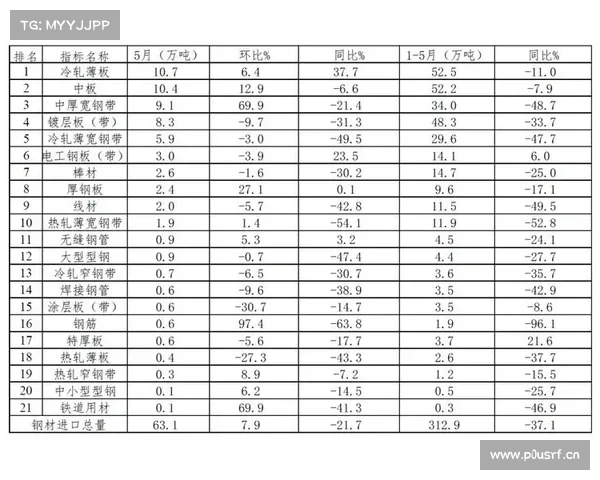为何今年前五月钢材进口大幅增长- 为何今年前五月钢材进口大幅增长-